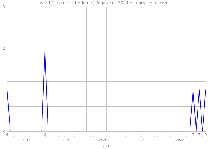 Ward Gersen (Netherlands) Page visits 2024 