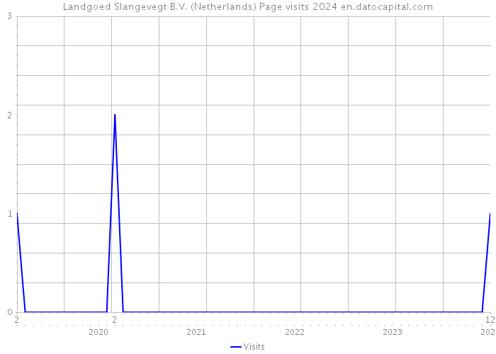 Landgoed Slangevegt B.V. (Netherlands) Page visits 2024 
