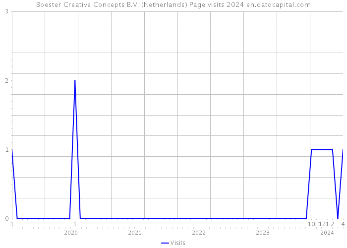 Boester Creative Concepts B.V. (Netherlands) Page visits 2024 
