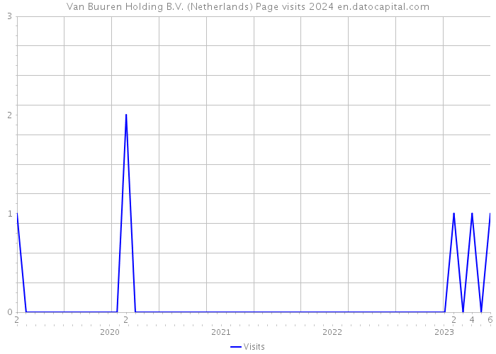 Van Buuren Holding B.V. (Netherlands) Page visits 2024 