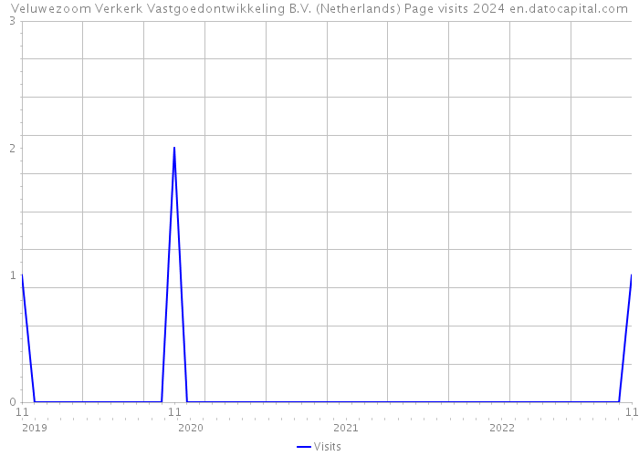 Veluwezoom Verkerk Vastgoedontwikkeling B.V. (Netherlands) Page visits 2024 