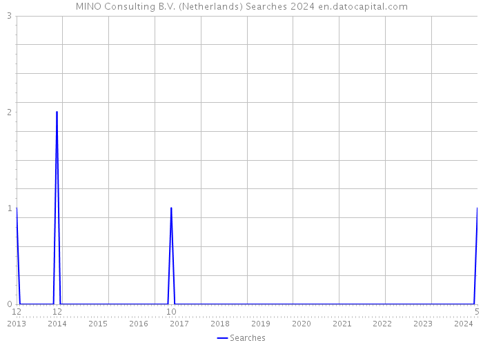 MINO Consulting B.V. (Netherlands) Searches 2024 