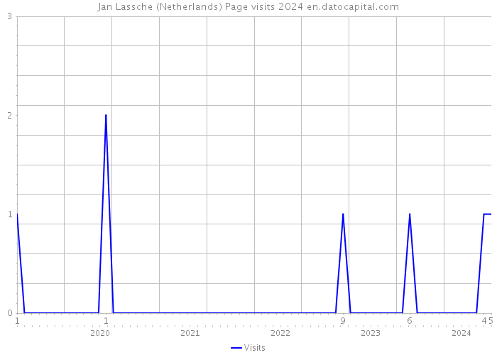 Jan Lassche (Netherlands) Page visits 2024 