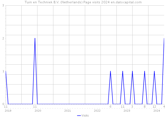 Tuin en Techniek B.V. (Netherlands) Page visits 2024 