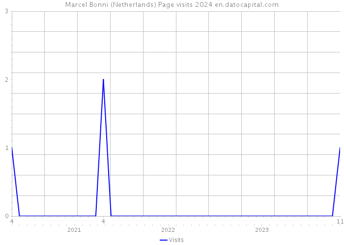 Marcel Bonni (Netherlands) Page visits 2024 