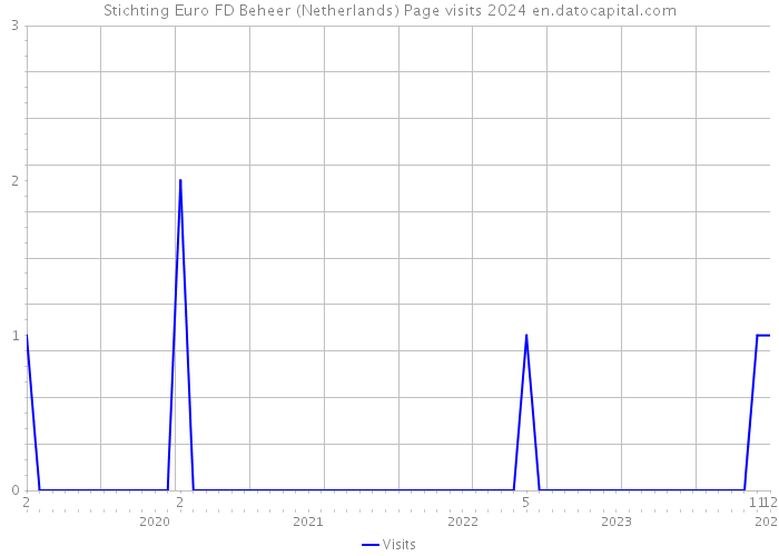 Stichting Euro FD Beheer (Netherlands) Page visits 2024 