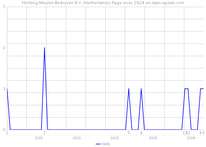 Holding Meulen Bedrijven B.V. (Netherlands) Page visits 2024 