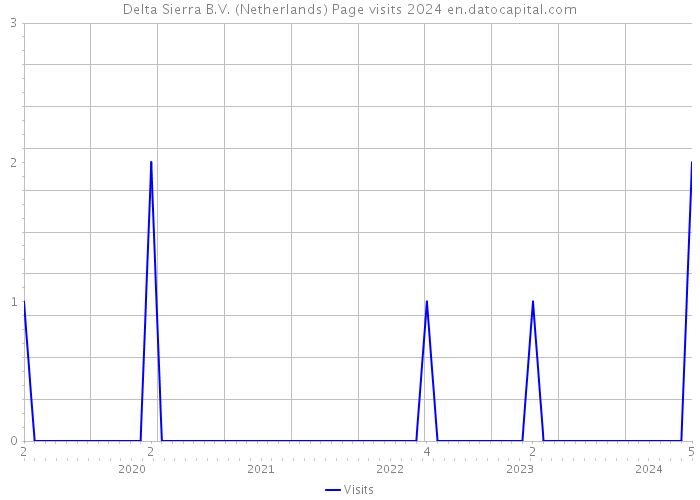 Delta Sierra B.V. (Netherlands) Page visits 2024 