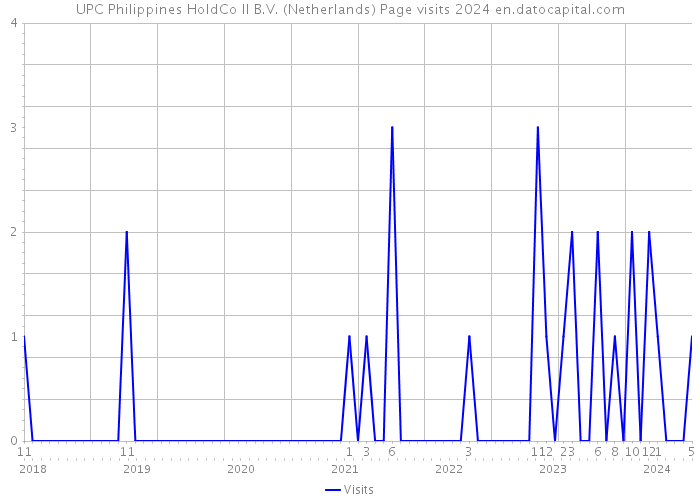 UPC Philippines HoldCo II B.V. (Netherlands) Page visits 2024 