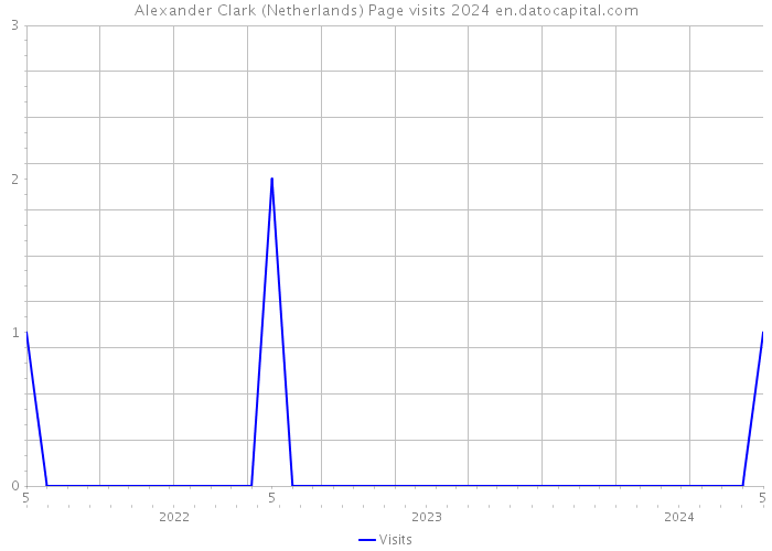 Alexander Clark (Netherlands) Page visits 2024 