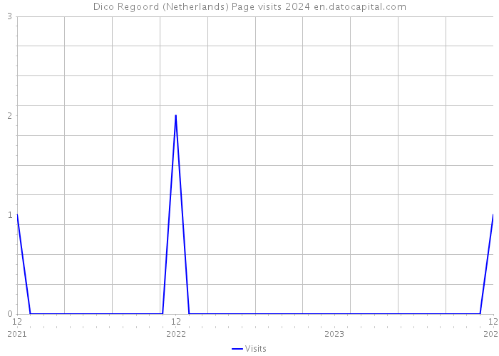 Dico Regoord (Netherlands) Page visits 2024 