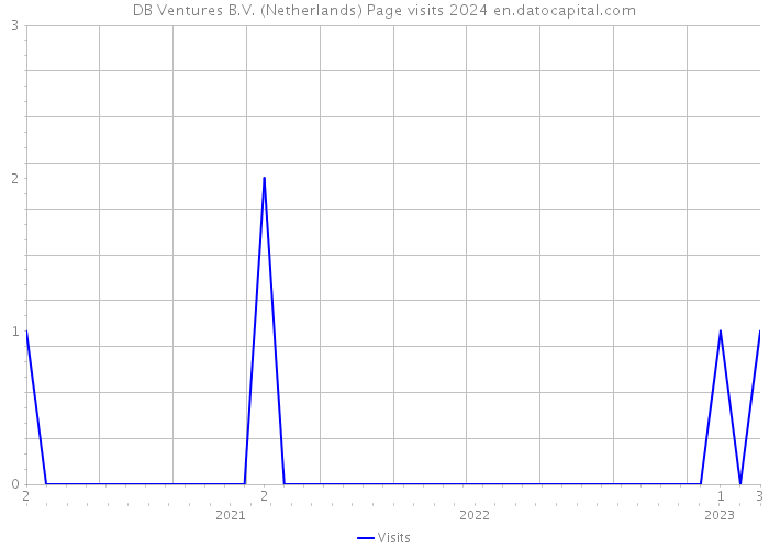 DB Ventures B.V. (Netherlands) Page visits 2024 