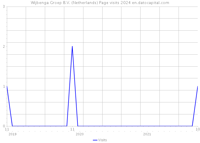 Wijbenga Groep B.V. (Netherlands) Page visits 2024 