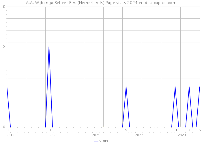 A.A. Wijbenga Beheer B.V. (Netherlands) Page visits 2024 