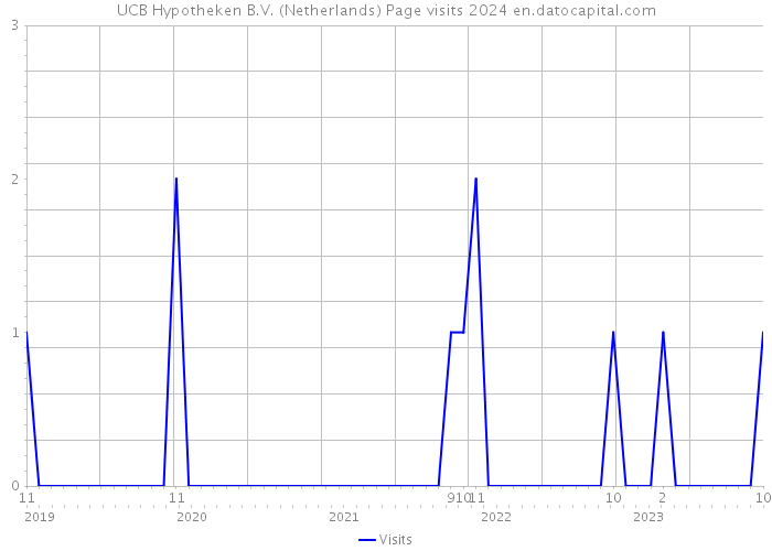 UCB Hypotheken B.V. (Netherlands) Page visits 2024 