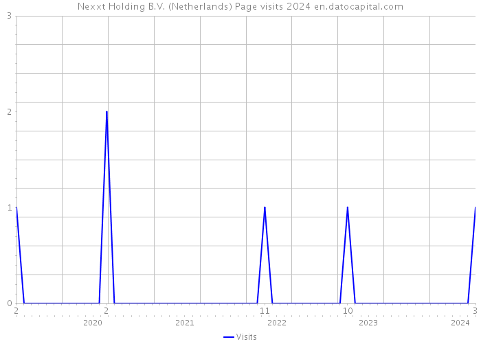 Nexxt Holding B.V. (Netherlands) Page visits 2024 