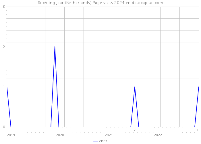 Stichting Jaar (Netherlands) Page visits 2024 