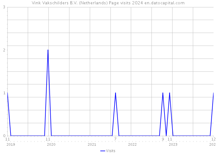 Vink Vakschilders B.V. (Netherlands) Page visits 2024 