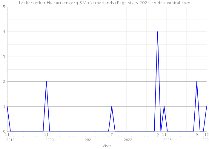 Lekkerkerker Huisartsenzorg B.V. (Netherlands) Page visits 2024 