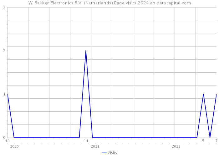 W. Bakker Electronics B.V. (Netherlands) Page visits 2024 