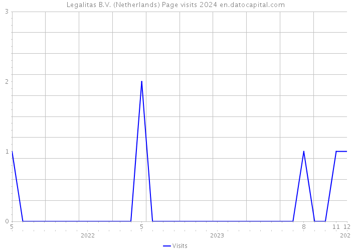 Legalitas B.V. (Netherlands) Page visits 2024 