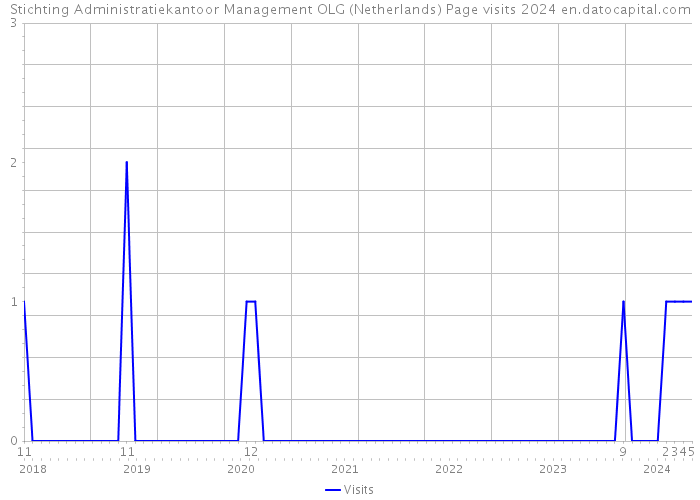 Stichting Administratiekantoor Management OLG (Netherlands) Page visits 2024 