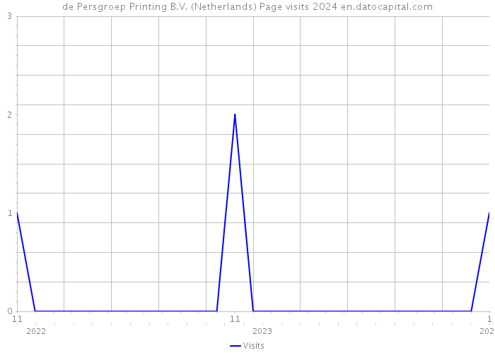 de Persgroep Printing B.V. (Netherlands) Page visits 2024 