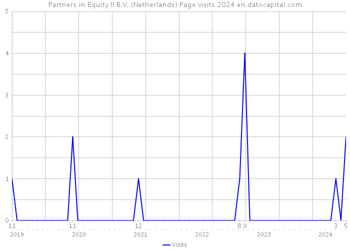 Partners in Equity II B.V. (Netherlands) Page visits 2024 