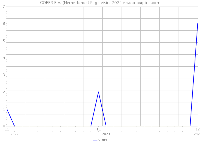 COFFR B.V. (Netherlands) Page visits 2024 