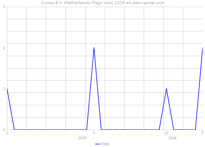 Cortus B.V. (Netherlands) Page visits 2024 