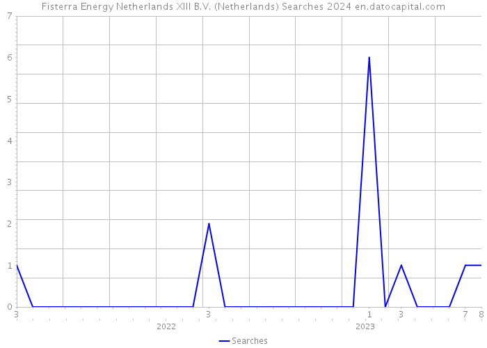 Fisterra Energy Netherlands XIII B.V. (Netherlands) Searches 2024 