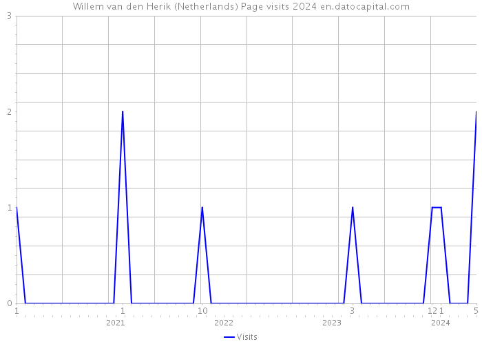 Willem van den Herik (Netherlands) Page visits 2024 