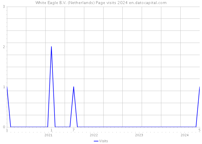 White Eagle B.V. (Netherlands) Page visits 2024 