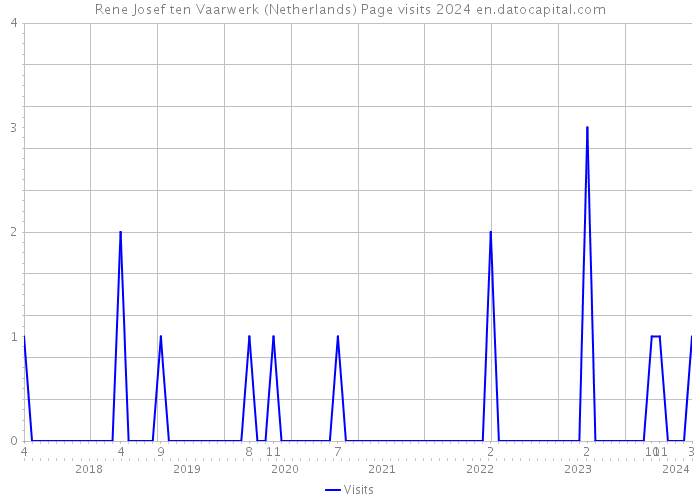 Rene Josef ten Vaarwerk (Netherlands) Page visits 2024 