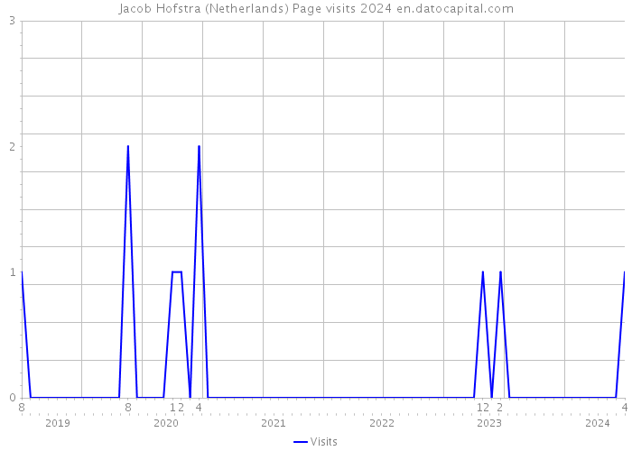 Jacob Hofstra (Netherlands) Page visits 2024 