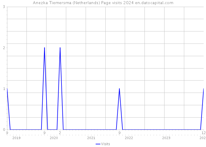 Anezka Tiemersma (Netherlands) Page visits 2024 