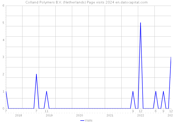 Colland Polymers B.V. (Netherlands) Page visits 2024 