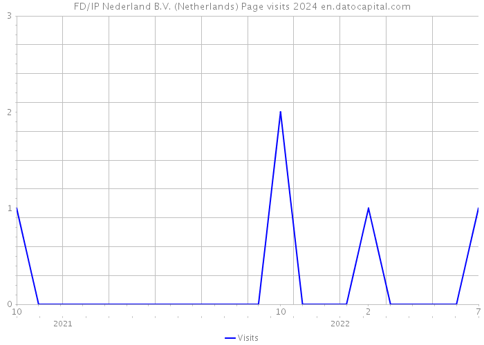 FD/IP Nederland B.V. (Netherlands) Page visits 2024 