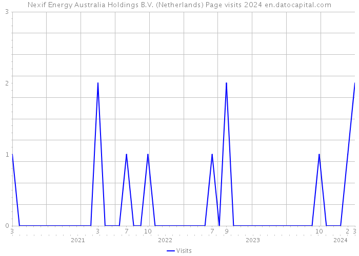 Nexif Energy Australia Holdings B.V. (Netherlands) Page visits 2024 