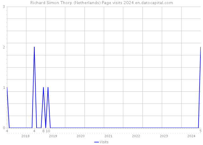 Richard Simon Thorp (Netherlands) Page visits 2024 