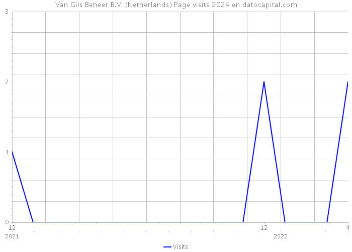 Van Gils Beheer B.V. (Netherlands) Page visits 2024 