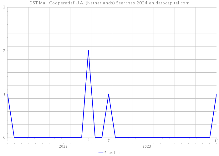 DST Mail Coöperatief U.A. (Netherlands) Searches 2024 