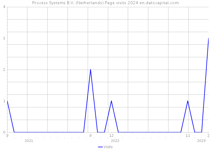 Process Systems B.V. (Netherlands) Page visits 2024 