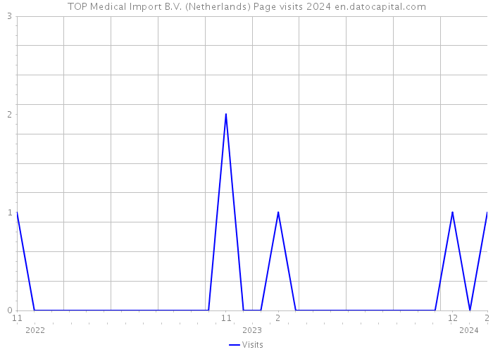 TOP Medical Import B.V. (Netherlands) Page visits 2024 