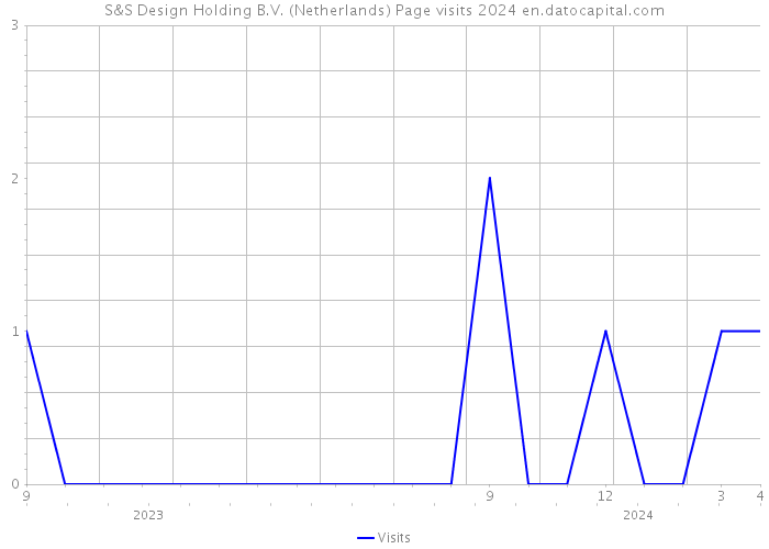 S&S Design Holding B.V. (Netherlands) Page visits 2024 