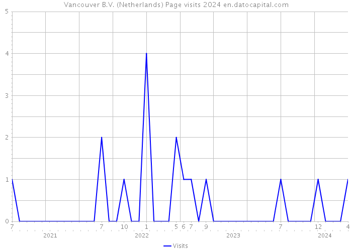 Vancouver B.V. (Netherlands) Page visits 2024 