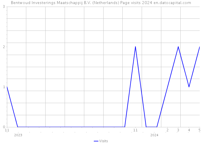 Bentwoud Investerings Maatschappij B.V. (Netherlands) Page visits 2024 