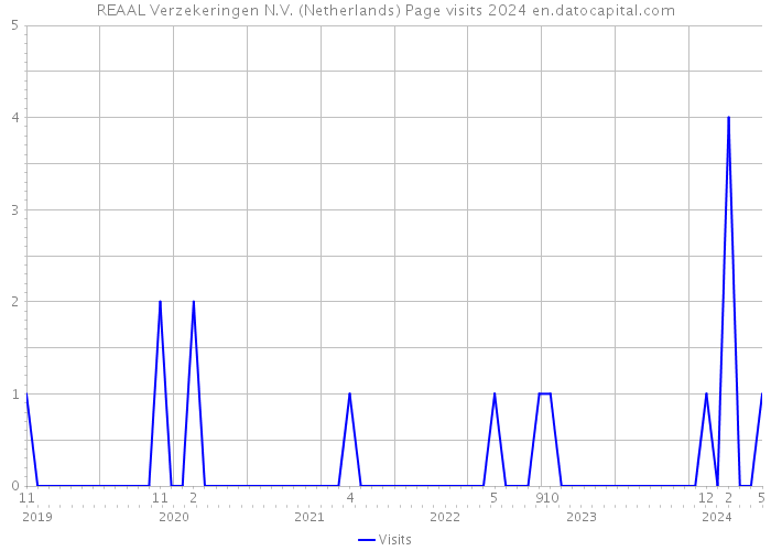 REAAL Verzekeringen N.V. (Netherlands) Page visits 2024 