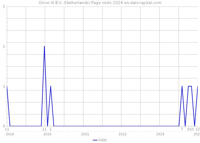 Orion III B.V. (Netherlands) Page visits 2024 