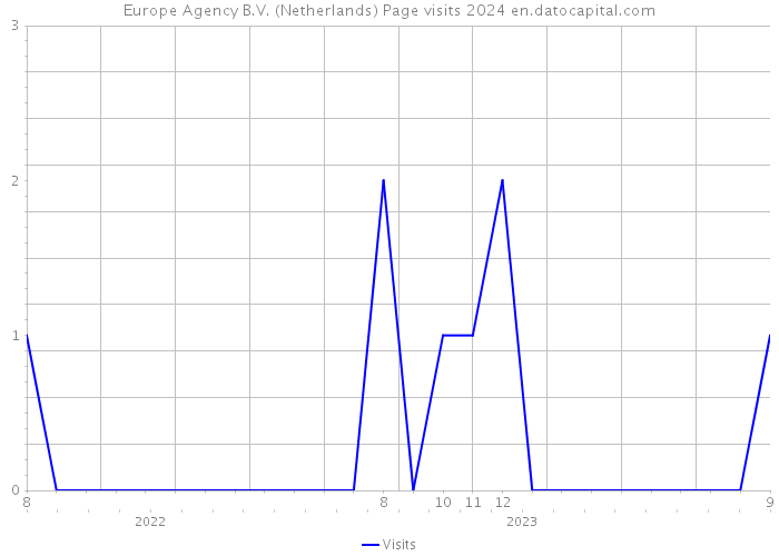 Europe Agency B.V. (Netherlands) Page visits 2024 